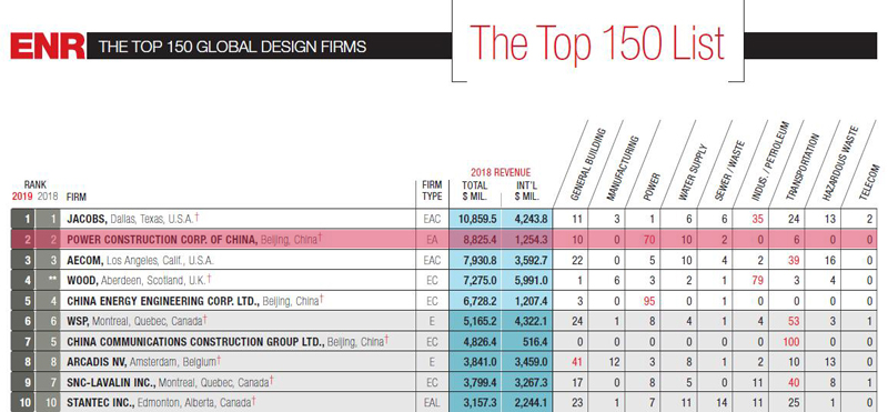 2019年ENR“全球工程設(shè)計(jì)公司150強(qiáng)”，中國(guó)電建排名第2位.jpg