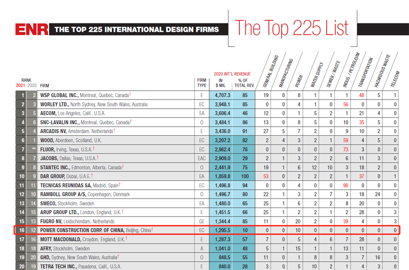 國際工程設(shè)計企業(yè)225強.png
