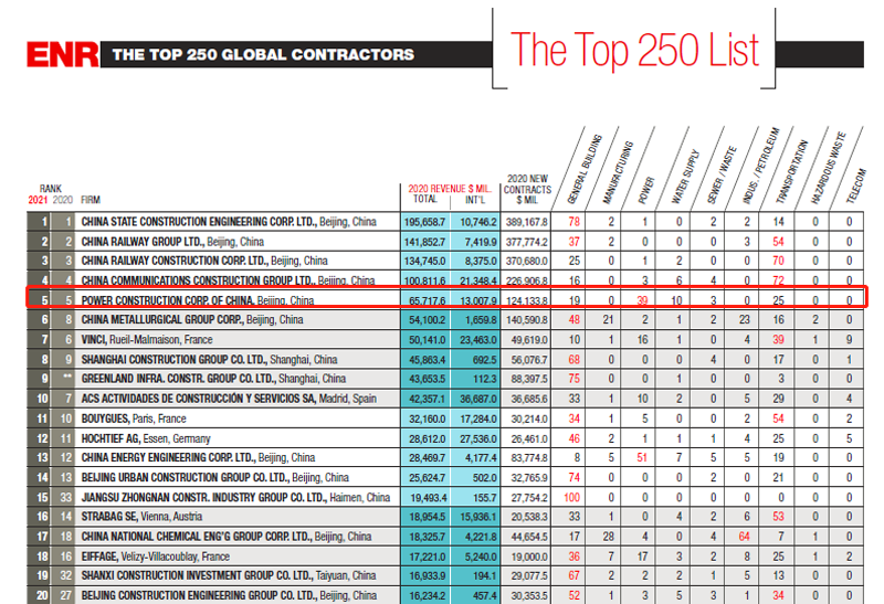 2021年度ENR“最大250家全球承包商”榜單(前20強).png