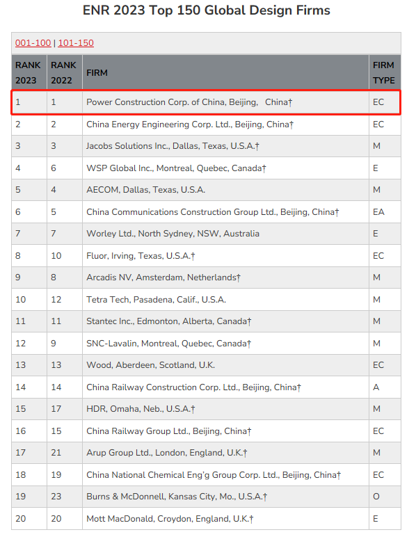 2023年ENR全球工程設計公司排名(前20強).png